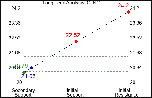 GLNG Long Term Analysis for December 11 2023