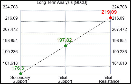 GLOB Long Term Analysis for December 11 2023