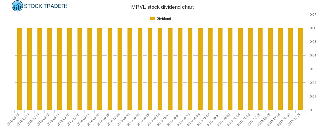 MRVL Dividend Chart