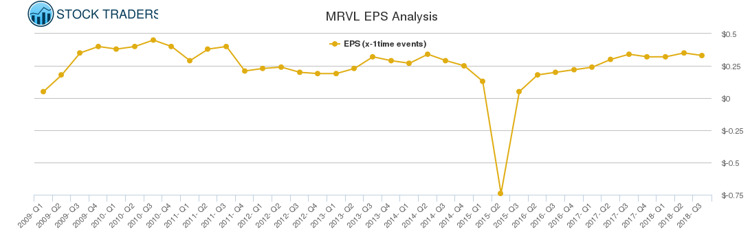 MRVL EPS Analysis