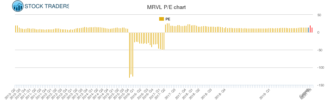 MRVL PE chart