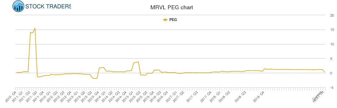 MRVL PEG chart