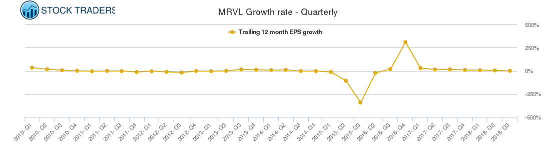 MRVL Growth rate - Quarterly