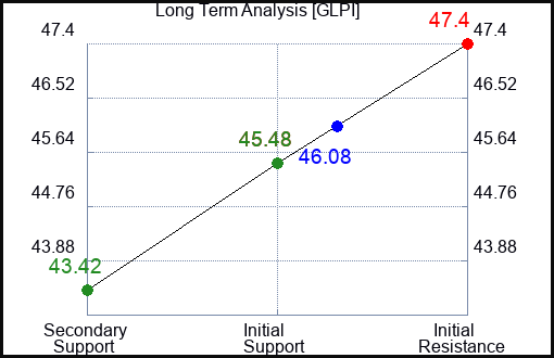 GLPI Long Term Analysis for December 11 2023
