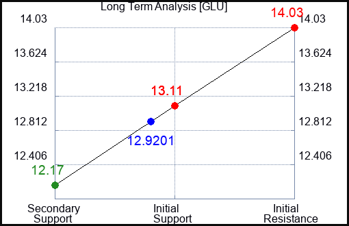 GLU Long Term Analysis for December 11 2023
