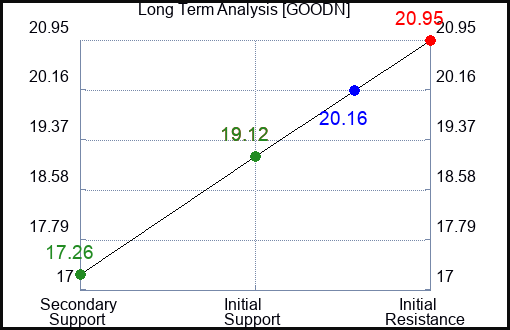 GOODN Long Term Analysis for December 11 2023 GOODN Long Term Analysis for December 11 2023