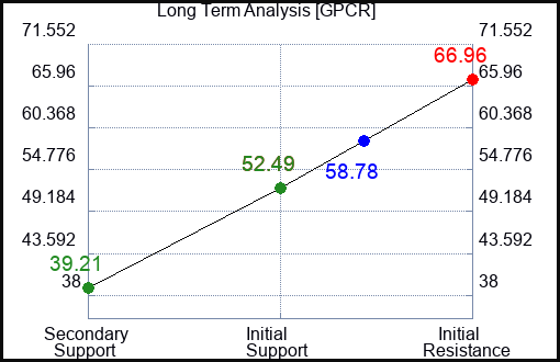 GPCR Long Term Analysis for December 11 2023