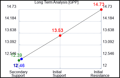 GPP Long Term Analysis for December 11 2023