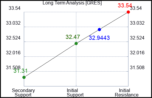 GRES Long Term Analysis for December 11 2023 GRES Long Term Analysis for December 11 2023