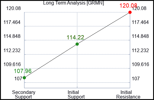 GRMN Long Term Analysis for December 11 2023