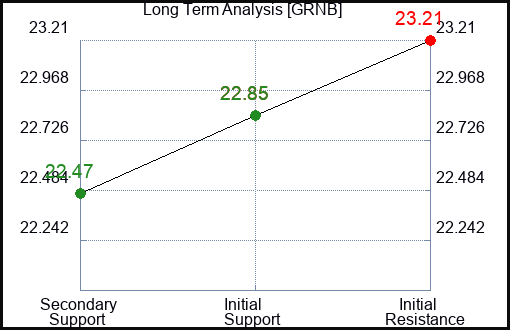 GRNB Long Term Analysis for December 11 2023
