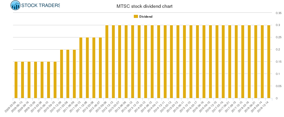 MTSC Dividend Chart