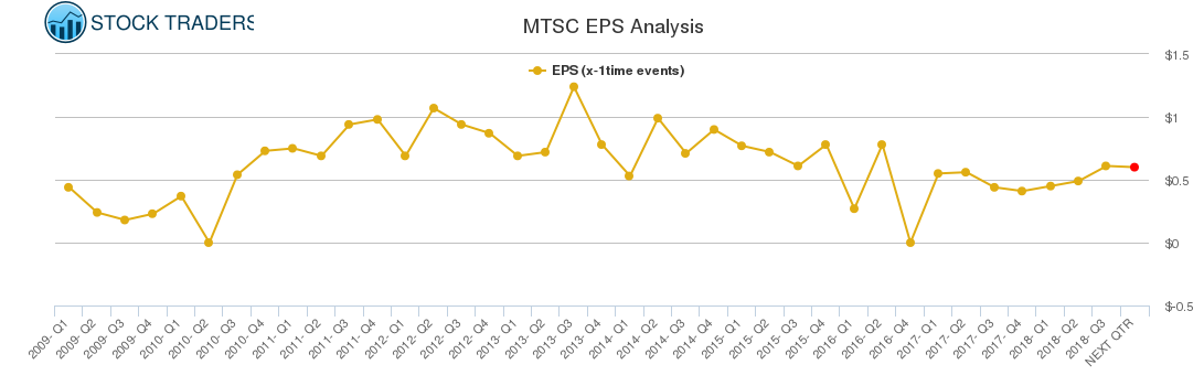 MTSC EPS Analysis