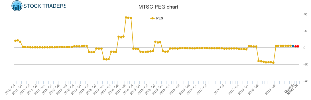 MTSC PEG chart