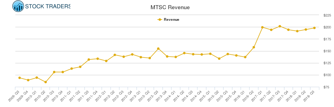 MTSC Revenue chart