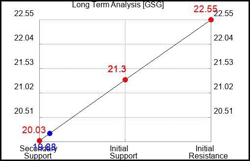 GSG Long Term Analysis for December 12 2023