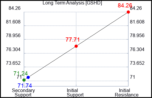 GSHD Long Term Analysis for December 12 2023