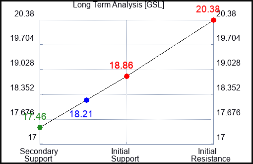 GSL Long Term Analysis for December 12 2023
