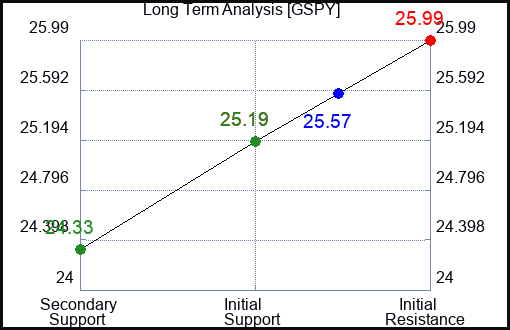 GSPY Long Term Analysis for December 12 2023