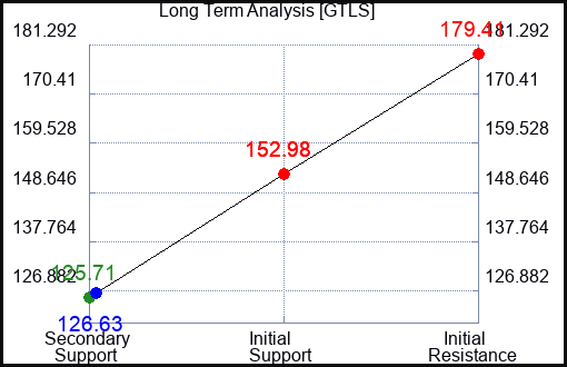 GTLS Long Term Analysis for December 12 2023