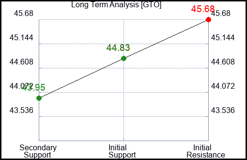 GTO Long Term Analysis for December 12 2023