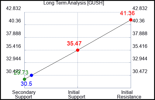 GUSH Long Term Analysis for December 12 2023