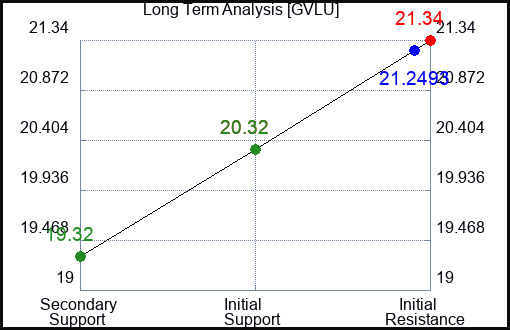 GVLU Long Term Analysis for December 12 2023