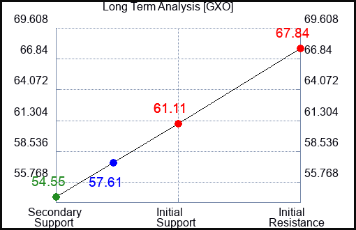 GXO Long Term Analysis for December 12 2023