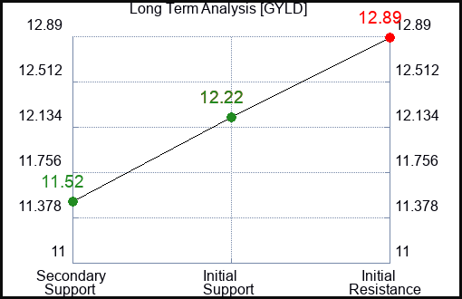 GYLD Long Term Analysis for December 12 2023 GYLD Long Term Analysis for December 12 2023