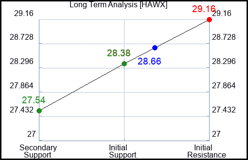 HAWX Long Term Analysis for December 12 2023