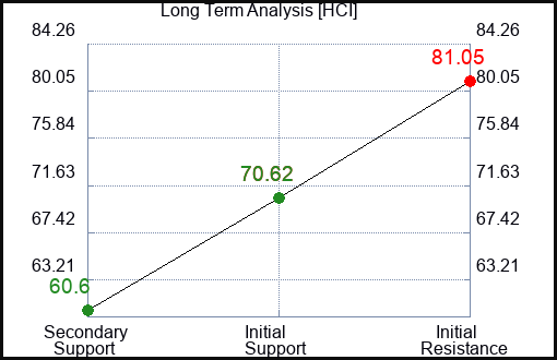 HCI Long Term Analysis for December 12 2023