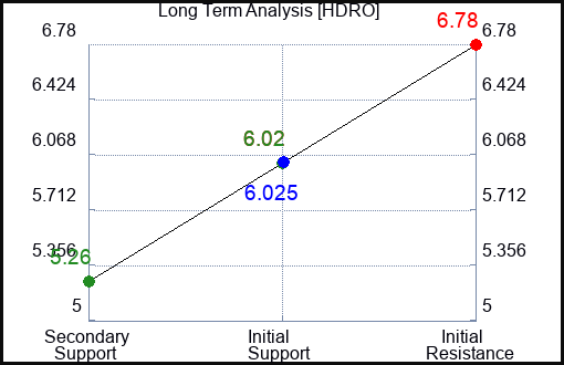 HDRO Long Term Analysis for December 12 2023