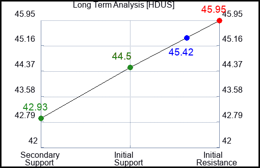 HDUS Long Term Analysis for December 12 2023