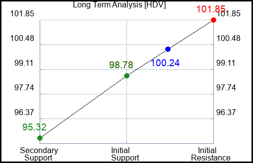 HDV Long Term Analysis for December 12 2023