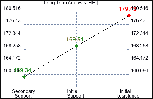 HEI Long Term Analysis for December 12 2023