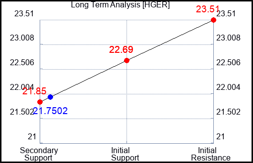 HGER Long Term Analysis for December 12 2023 HGER Long Term Analysis for December 12 2023