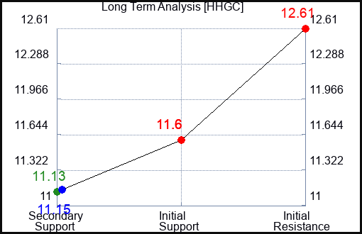 HHGC Long Term Analysis for December 12 2023