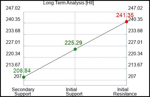 HII Long Term Analysis for December 12 2023