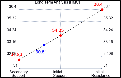 HMC Long Term Analysis for December 12 2023
