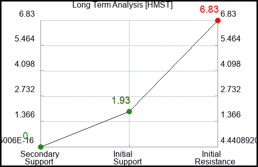 HMST Long Term Analysis for December 12 2023