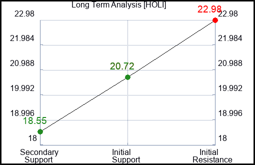 HOLI Long Term Analysis for December 12 2023
