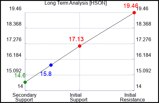 HSON Long Term Analysis for December 13 2023