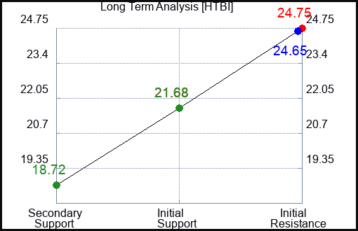 HTBI Long Term Analysis for December 13 2023