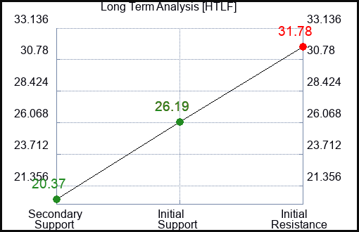 HTLF Long Term Analysis for December 13 2023