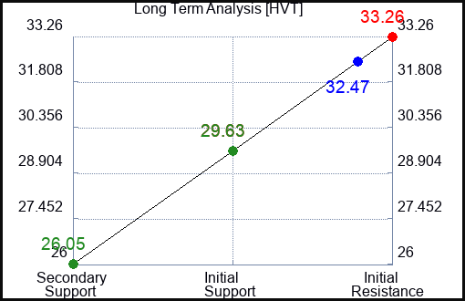 HVT Long Term Analysis for December 13 2023