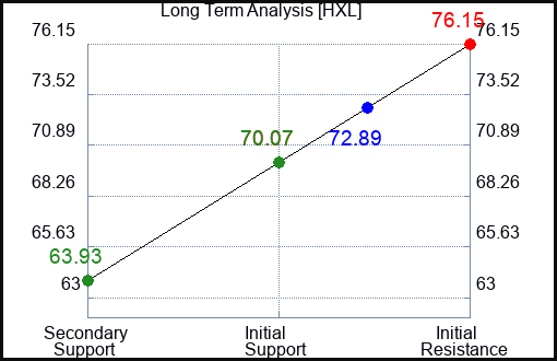 HXL Long Term Analysis for December 13 2023