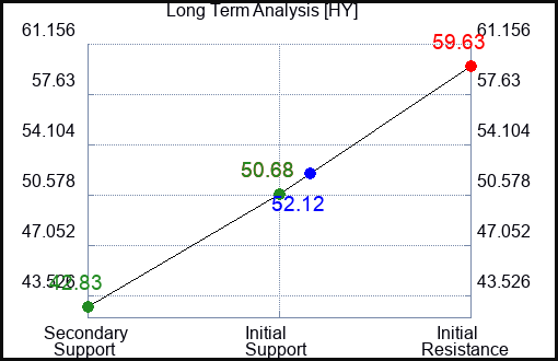 HY Long Term Analysis for December 13 2023
