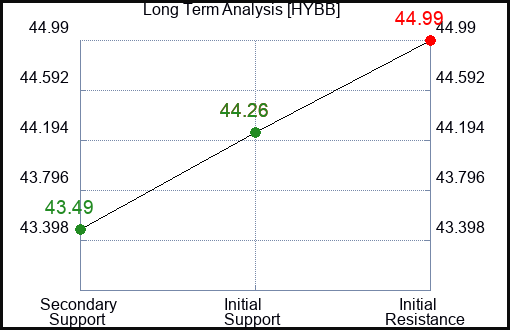 HYBB Long Term Analysis for December 13 2023