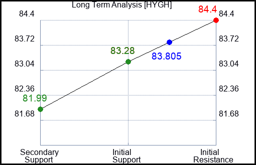 HYGH Long Term Analysis for December 13 2023