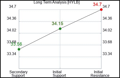 HYLB Long Term Analysis for December 13 2023